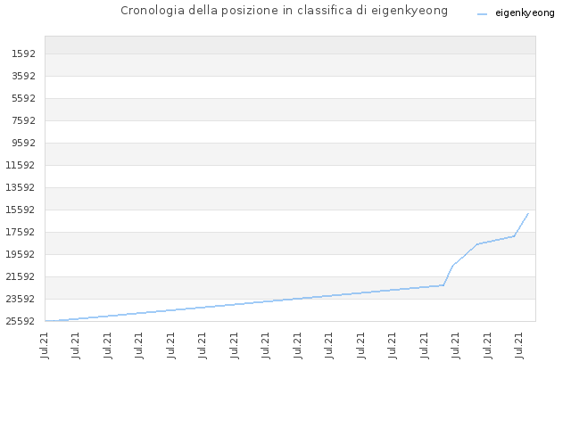 Cronologia della posizione in classifica di eigenkyeong