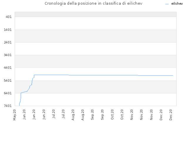 Cronologia della posizione in classifica di eilichev