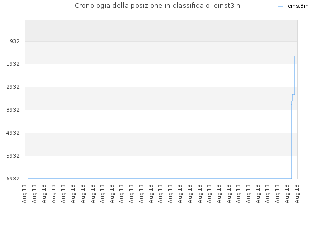 Cronologia della posizione in classifica di einst3in