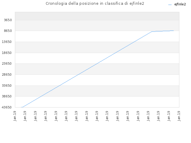 Cronologia della posizione in classifica di ejfinle2