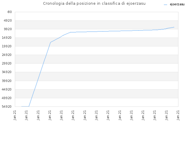 Cronologia della posizione in classifica di ejoerzasu