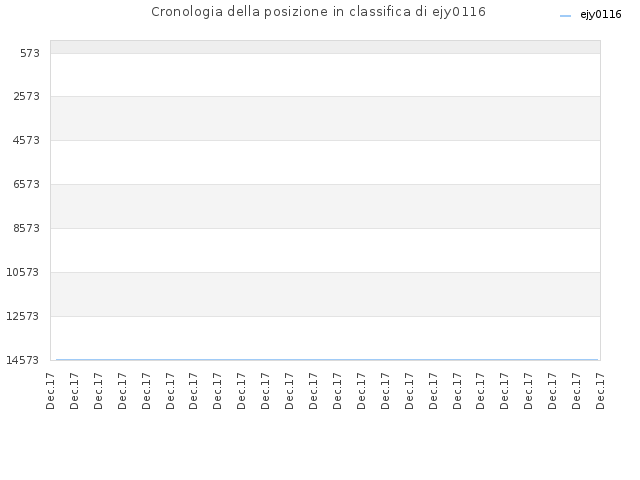 Cronologia della posizione in classifica di ejy0116