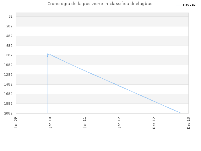 Cronologia della posizione in classifica di elagbad