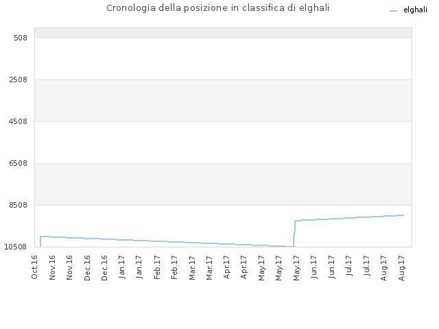 Cronologia della posizione in classifica di elghali