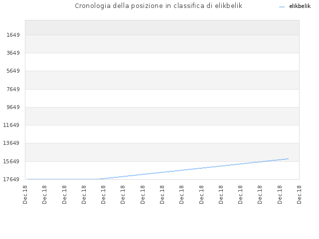 Cronologia della posizione in classifica di elikbelik