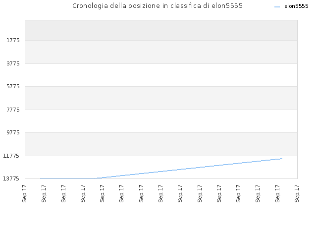 Cronologia della posizione in classifica di elon5555