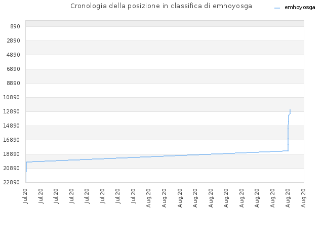 Cronologia della posizione in classifica di emhoyosga