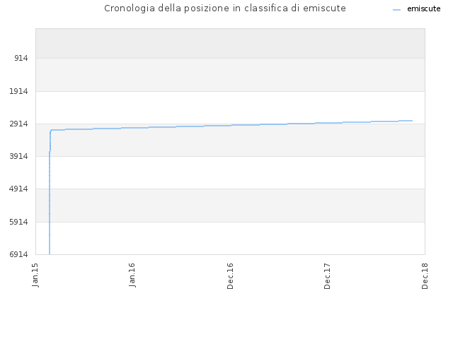 Cronologia della posizione in classifica di emiscute