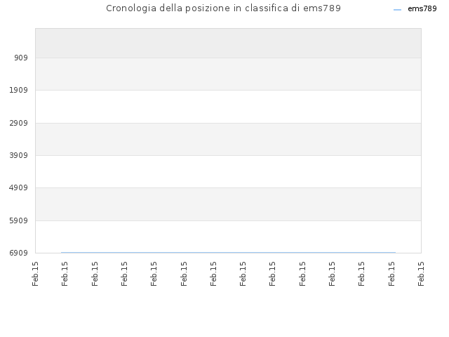 Cronologia della posizione in classifica di ems789