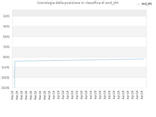 Cronologia della posizione in classifica di end_zht