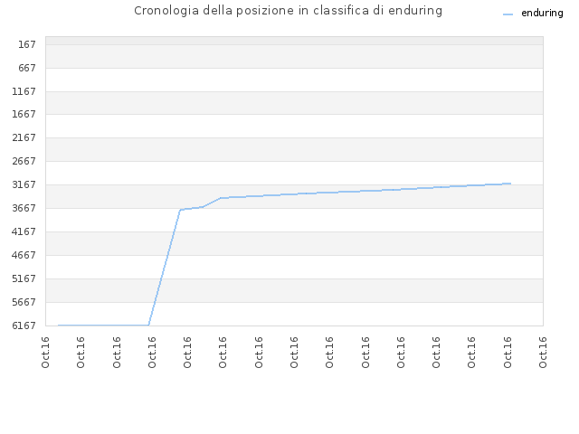 Cronologia della posizione in classifica di enduring