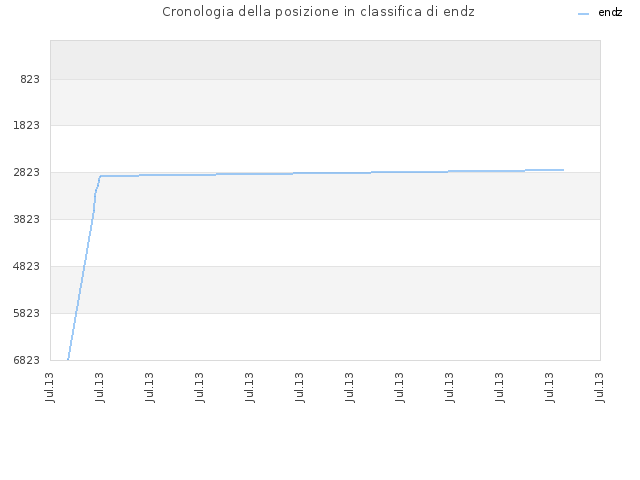 Cronologia della posizione in classifica di endz
