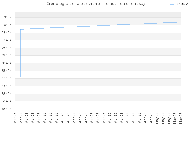 Cronologia della posizione in classifica di enesay
