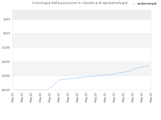 Cronologia della posizione in classifica di epistemologist