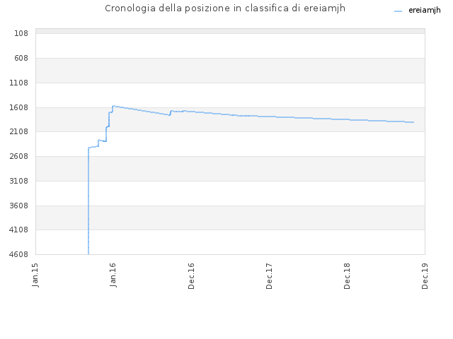 Cronologia della posizione in classifica di ereiamjh