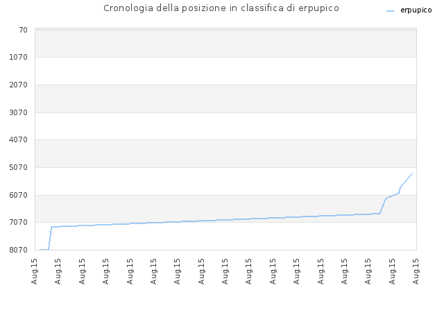 Cronologia della posizione in classifica di erpupico