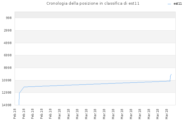 Cronologia della posizione in classifica di est11
