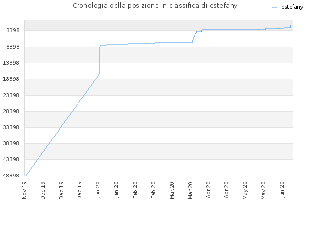 Cronologia della posizione in classifica di estefany