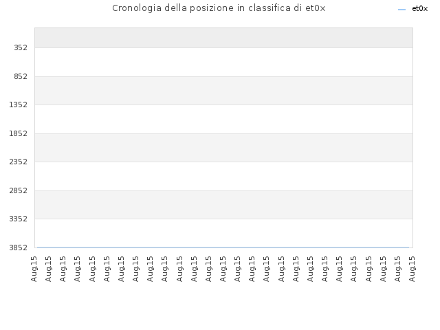 Cronologia della posizione in classifica di et0x