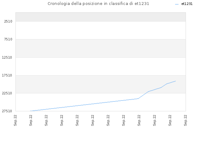 Cronologia della posizione in classifica di et1231