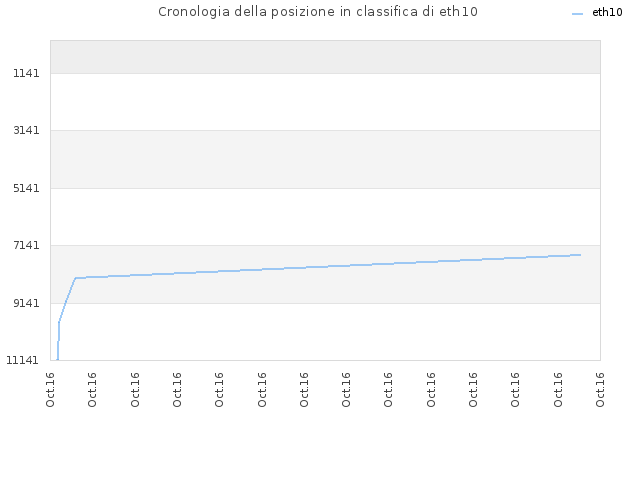 Cronologia della posizione in classifica di eth10