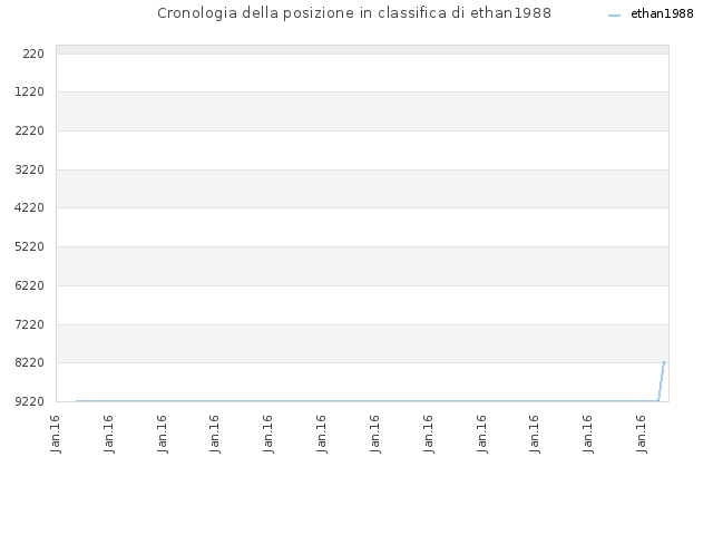 Cronologia della posizione in classifica di ethan1988