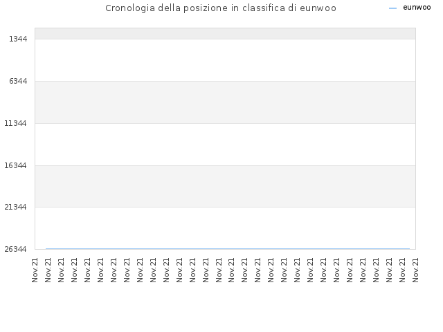 Cronologia della posizione in classifica di eunwoo