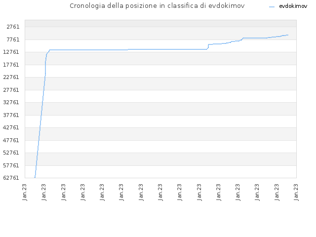 Cronologia della posizione in classifica di evdokimov