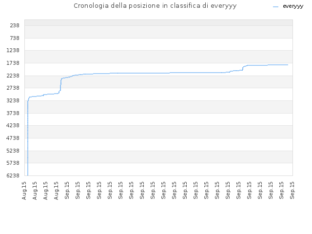 Cronologia della posizione in classifica di everyyy