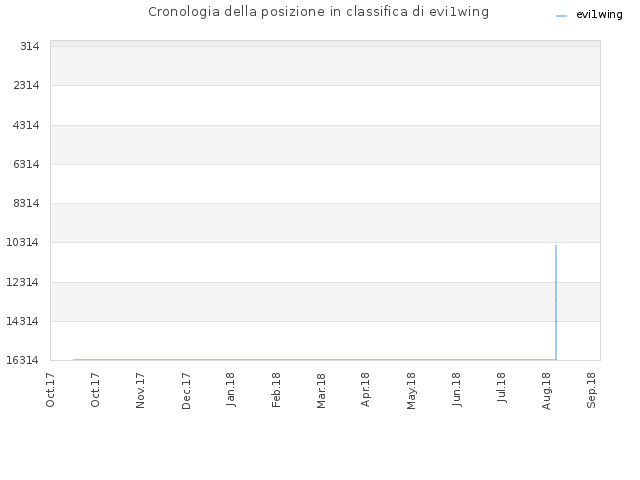 Cronologia della posizione in classifica di evi1wing