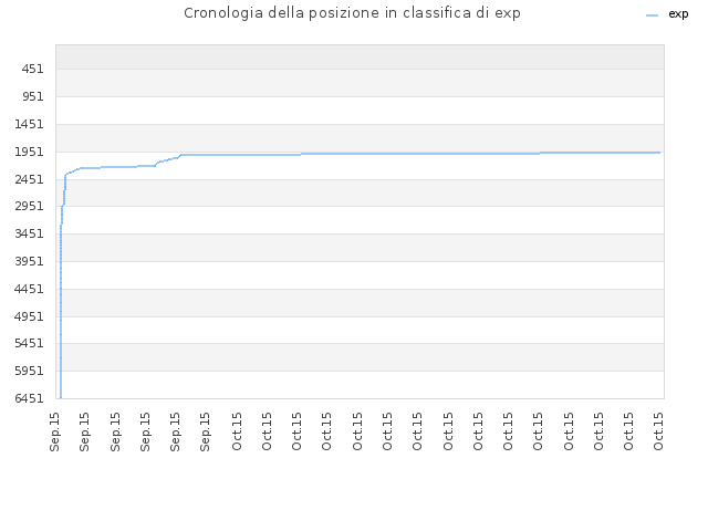 Cronologia della posizione in classifica di exp