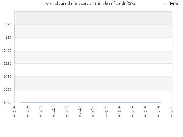 Cronologia della posizione in classifica di f0rks