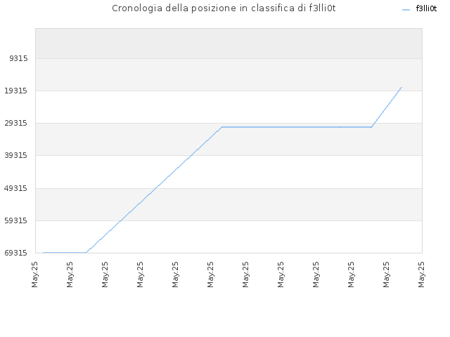 Cronologia della posizione in classifica di f3lli0t