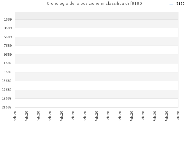 Cronologia della posizione in classifica di f9190