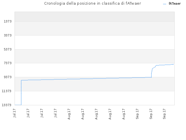 Cronologia della posizione in classifica di fATwaer