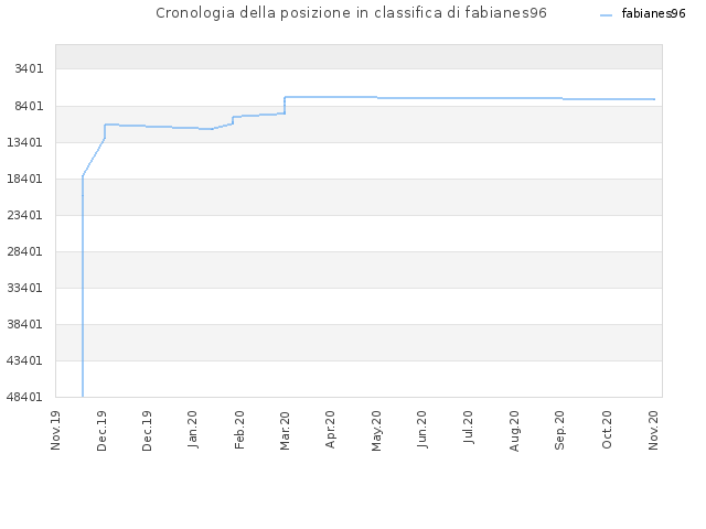 Cronologia della posizione in classifica di fabianes96