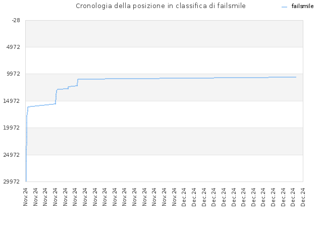 Cronologia della posizione in classifica di failsmile