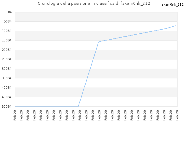 Cronologia della posizione in classifica di fakem0nk_212
