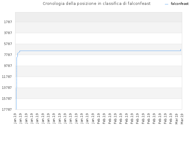 Cronologia della posizione in classifica di falconfeast