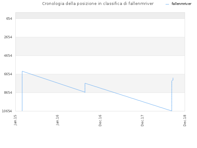 Cronologia della posizione in classifica di fallenmriver