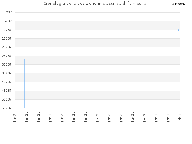 Cronologia della posizione in classifica di falmeshal