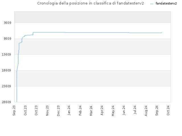 Cronologia della posizione in classifica di fandatesterv2