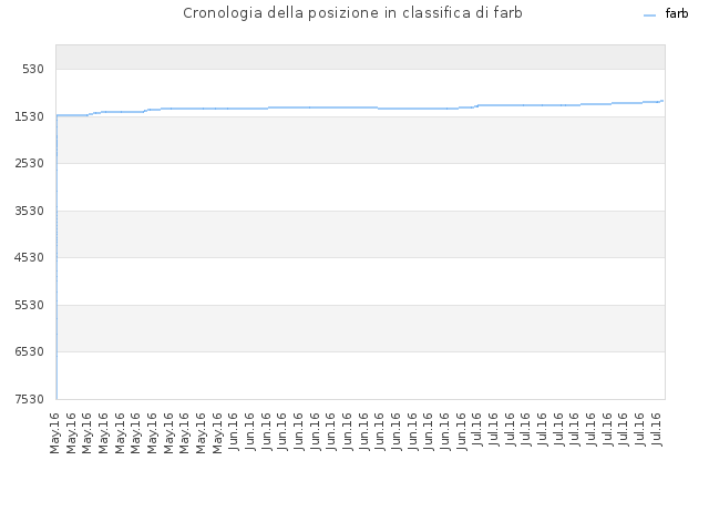 Cronologia della posizione in classifica di farb