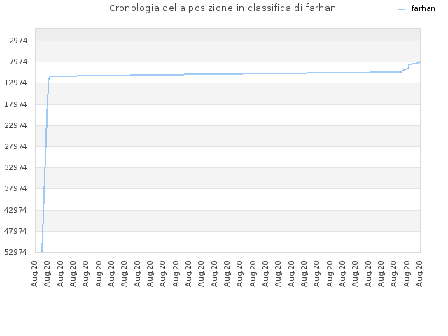 Cronologia della posizione in classifica di farhan