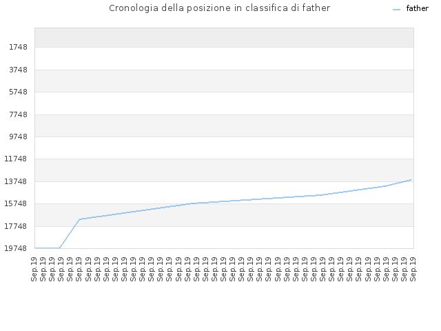 Cronologia della posizione in classifica di father