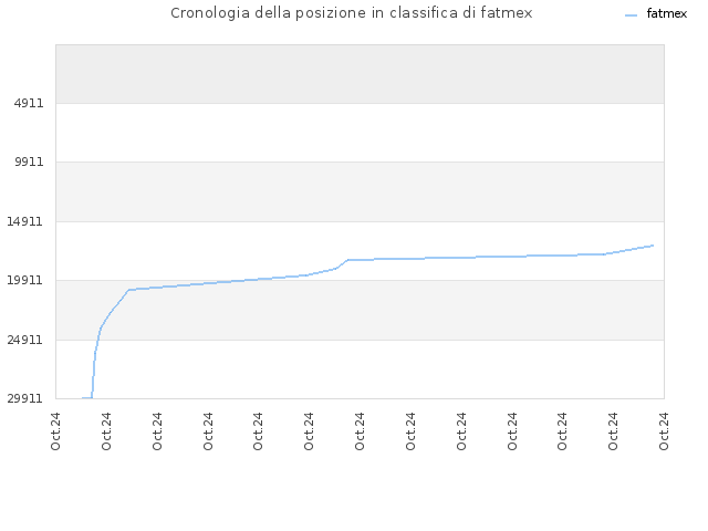 Cronologia della posizione in classifica di fatmex