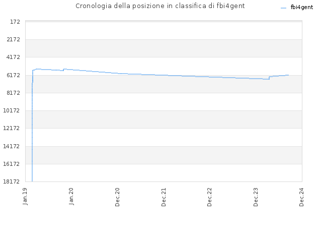 Cronologia della posizione in classifica di fbi4gent