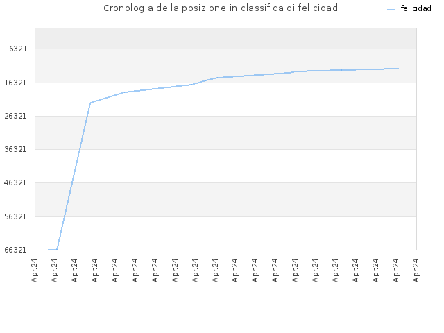 Cronologia della posizione in classifica di felicidad