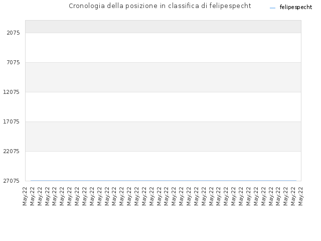 Cronologia della posizione in classifica di felipespecht