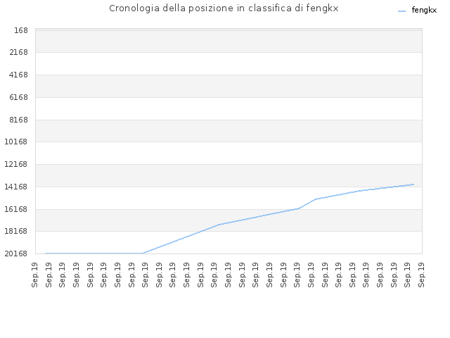 Cronologia della posizione in classifica di fengkx